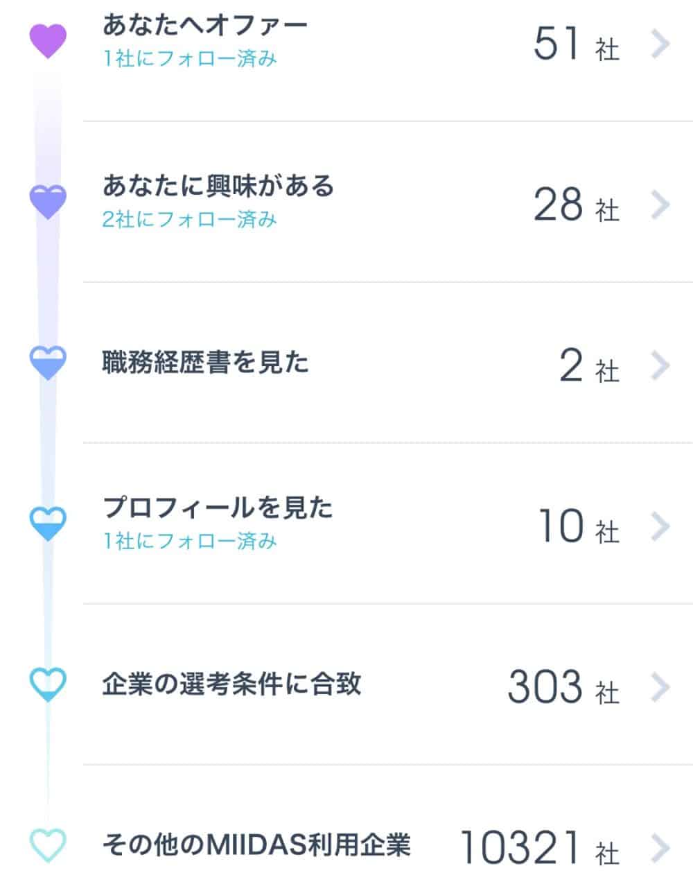 MIIDASは「探す転職から、探される転職」を推奨しています。 まずは、自分の市場価値を知ることから始めましょう。 MIIDASは200万人の年収データ、7万人の転職データを公開しています。 MIIDASで、あなたの今の価値と未来の可能性を知って下さい。 自分の市場価値を知ったら、あとは待つだけ。 あなたに強い興味を持った企業から、オファーが届きます。 MIIDASのオファーは面接確約のみ。だから精度の高い情報が自動的に集まります。 MIIDASは、求人を探さなくても効率的に精度の高い情報だけが自動的に集まるアプリです。 ◆200万人の年収データから、あなたの本当の市場価値がわかる。 ・職種別、年齢別、学歴別の年収データ(200万人以上)をすべて公開。 ・あなたが比較したい人(属性)と自分の年収を比較できます。 ・転職を考える前に、まずは自分の市場価値を把握しておきましょう。 ◆7万人の転職実績データから、どんな人がどんな仕事に転職できたかがわかる。 ・職種別、年齢別、学歴別の転職ビフォー・アフターをすべて公開。 ・自分と同じようなキャリアを持つ人が、どんな仕事に、どれくらいの年収で転職しているのか知ることができます。 ・自分が興味のある仕事に、どんなキャリアの人が転職できているのか知ることができます。 ◆数千件の求人の中から、今あなたを求めている企業(=今のあなたの市場価値)がわかる。 ・MIIDASで募集している数千件以上の求人の中から、あなたを求めている求人だけがわかります。 ・MIIDASの求人はすべて、求人企業が直接求めるスキルや経験が設定されています。だから、シンプルかつ正確にあなたの本当の市場価値がわかります。 ◆MIIDASのオファーはすべて面接確約。あなたに対する求人企業の本気度がわかる。 ・MIIDASのオファーメールはすべて面接確約(書類選考合格確定)のみ。 ・人材サービス会社、キャリアコンサルタント、ヘッドハンターなどからの間接的な求人紹介は一切ないから、とても正確。 ・すべて企業からの直接オファーだから、最も信頼できる正確な情報です。 ※求人企業直接の面接確約オファーは、業界初、そしてMIIDASだけ ◆MIIDASから問われる質問は、採用担当者が知りたいポイントだけ。 ・MIIDASの質問に答えるだけで、あなたの本当の価値を確実に伝えることできます。 ・職務経歴書、履歴書の作成、カウンセリングなど一切不要。 ・今求められているスキルや経験だけを質問するから、とても効率的。 ・あなたのキャリアに応じて、質問内容が変わるから、とても正確。 ◆転職すべきタイミングがわかる。 ・キャリアアップには、スキル、能力だけでなく、実は転職するタイミングが最も重要です。 ・MIIDASは、あなたが転職すべきタイミングを面接確約オファーで教えてくれます。 ・MIIDASは、求人企業に、あなたの価値(キャリア)をあなたにかわって、継続的に売り込みをしてくれます。